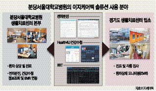 분당서울대학교병원의 이지케어텍 솔루션 사용 분야.   이지케어텍 제공